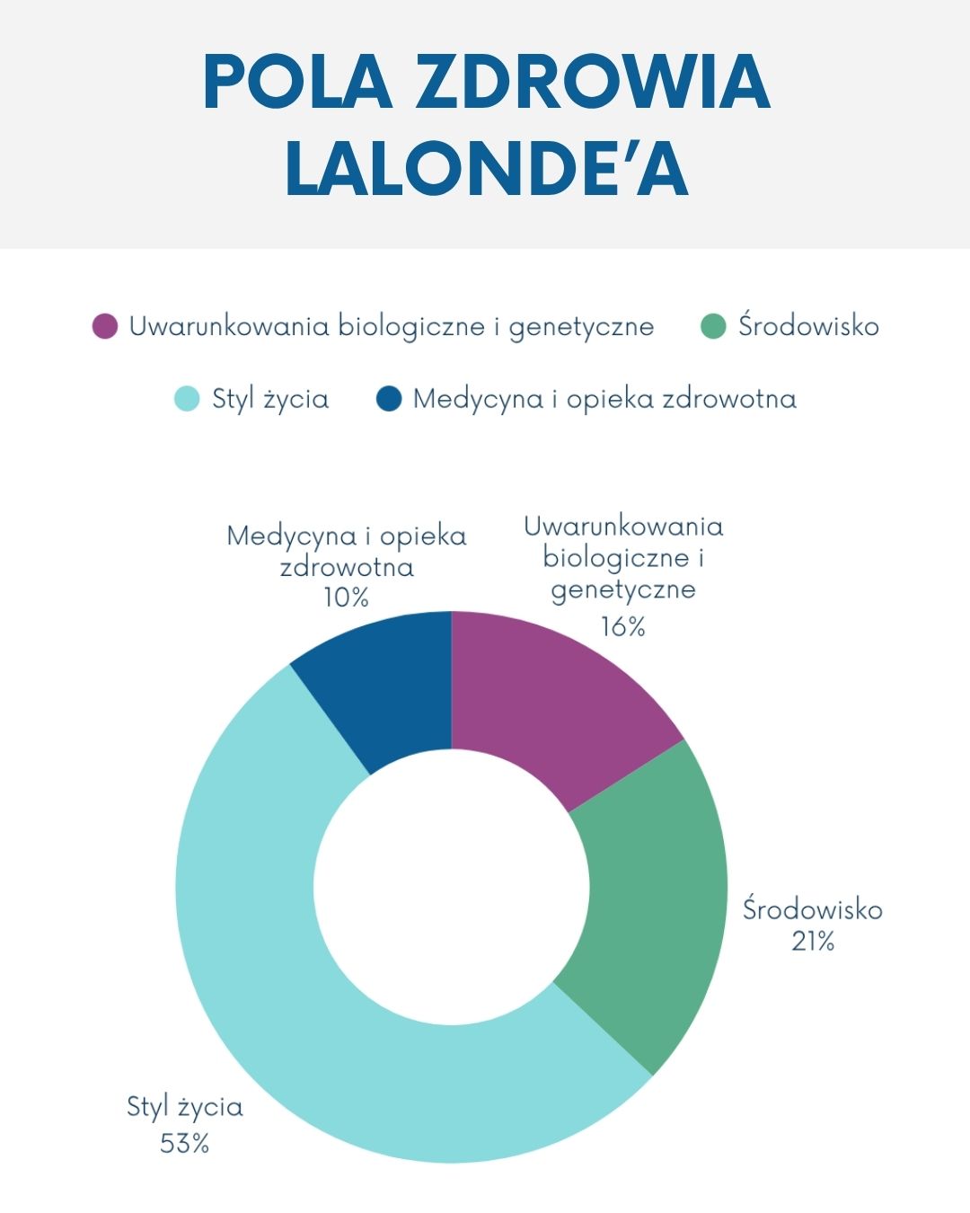Czy wiesz czym są Pola Zdrowia Lalonde’a?